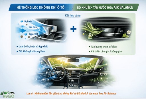 So sánh bộ khuếch tán nước hoa Air Balance với nước hoa kẹp cửa gió ô tô