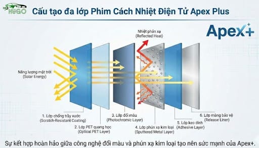 Cấu tạo đa lớp của Phim Cách Nhiệt Điện Tử Apex chuyên dụng cho ô tô