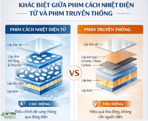 so sánh phim cách nhiệt điện tử và phim cách nhiệt thông thường