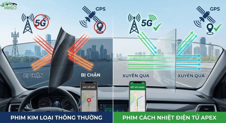 Smart Film Apex đảm bảo tín hiệu GPS và 5G ổn định nhất cho ô tô thông minh.