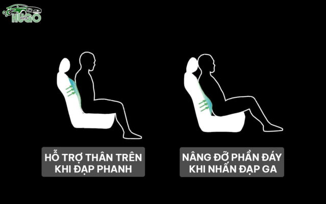 Tựa lưng Luna hỗ trợ hoạt động đạp ga và đạp phanh giúp giảm áp lực lên vùng lưng và vai