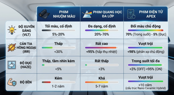 Bảng so sánh thông số kỹ thuật Phim Cách Nhiệt Điện Tử Apex và phim cách nhiệt thông thường.