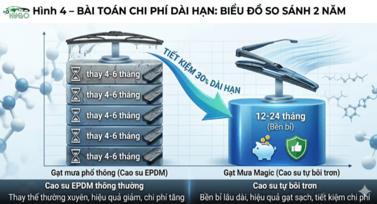 Gạt mưa Magic có tuổi thọ 12–24 tháng, giúp tiết kiệm chi phí hơn so với gạt mưa thường phải thay 4–6 tháng.