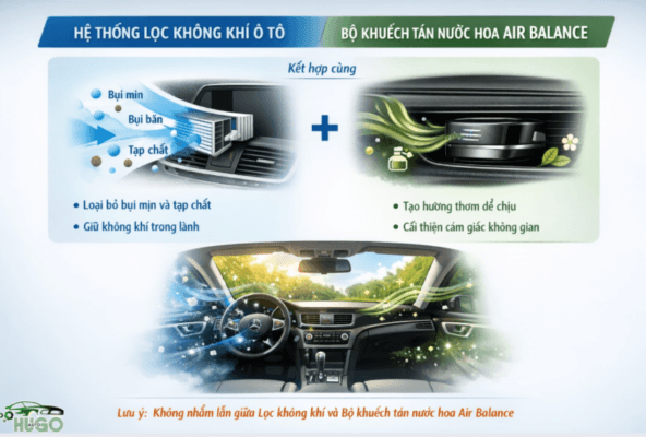 Hệ thống lọc không khí ô tô kết hợp với bộ khuếch tán nước hoa Air Balance giúp loại bỏ bụi mịn, tạp chất và cải thiện chất lượng không khí trong xe. Công nghệ khuếch tán hương giúp lan tỏa mùi thơm nhẹ nhàng, mang lại không gian nội thất trong lành và sang trọng, tương tự trải nghiệm trên các dòng xe cao cấp.